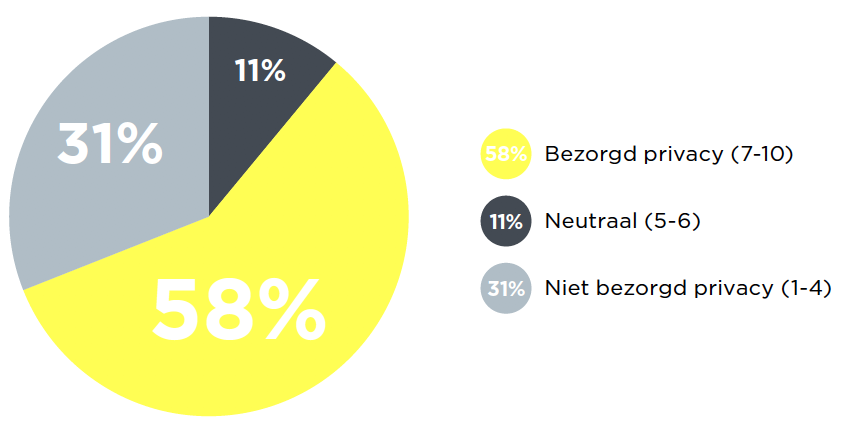 DDMA onderzoek