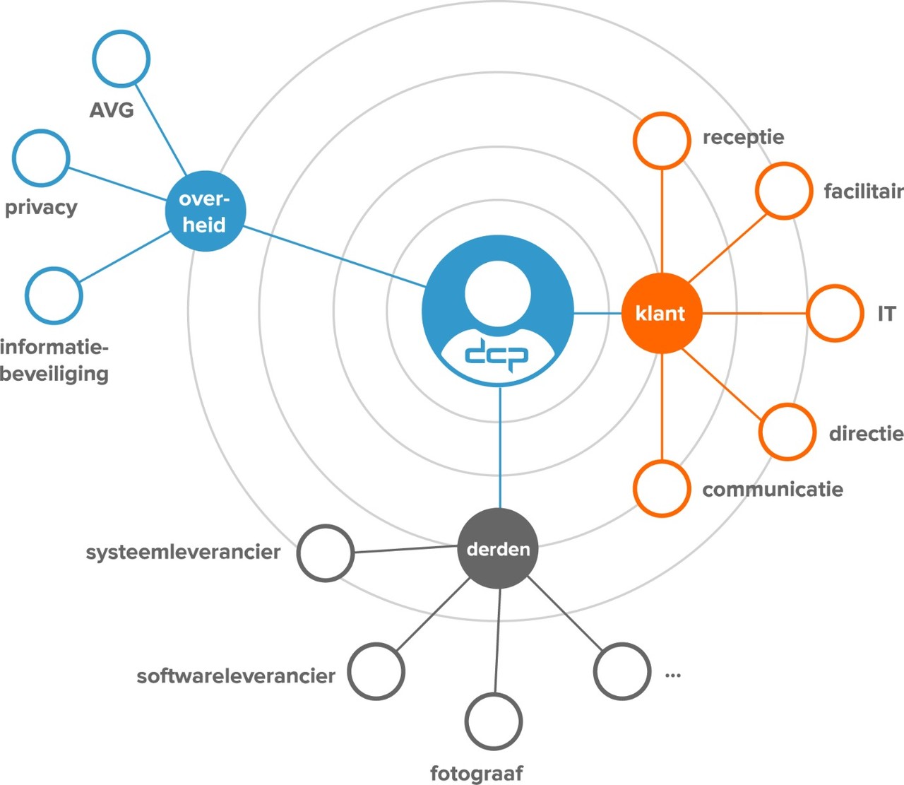 Overzicht van betrokken partijen rondom DCP bij identificatieoplossingen. Netwerkdiagram van DCP met relaties tot klant, overheid en derden. De klant is verbonden met afdelingen zoals IT, directie, communicatie, facilitair en receptie. De overheid is gekoppeld aan AVG, privacy en informatiebeveiliging. Derden omvatten systeemle